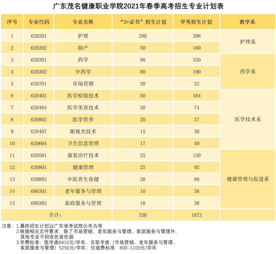 2021年广东茂名健康职业学院春季高考招生专业有哪些？(依学考、3+证书等)