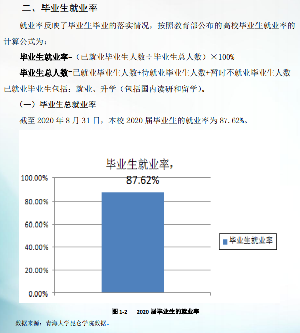 青海大学昆仑学院就业率及就业前景怎么样(含就业质量报告)