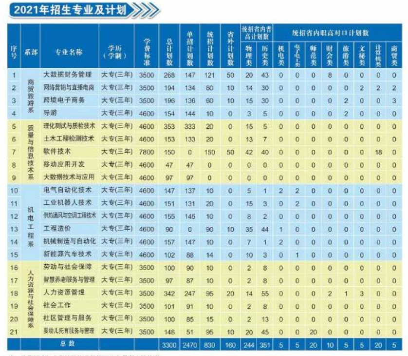 2021湖南劳动人事职业学院招生计划-各专业招生人数是多少