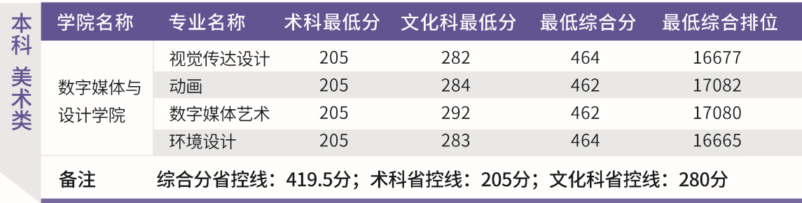 2019广东东软学院艺术类录取分数线汇总(含2017-2019历年)