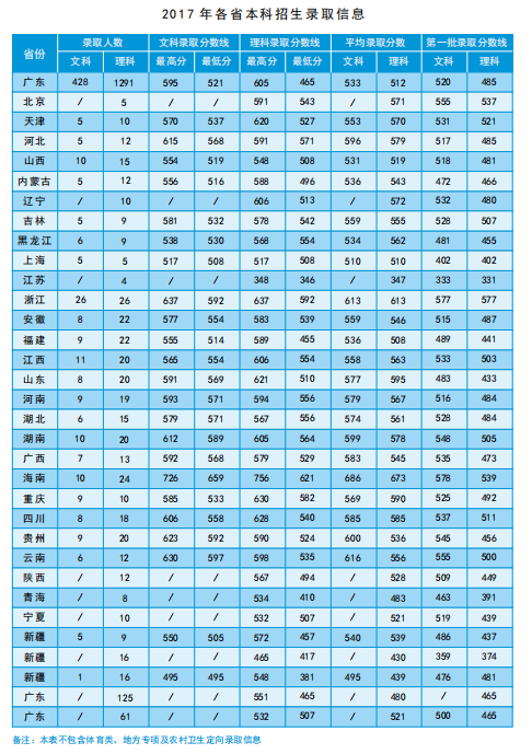 2019广州中医药大学分数线汇总（含2016-2018历年录取）