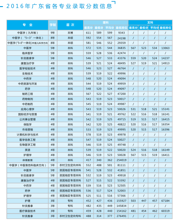2019广州中医药大学分数线汇总（含2016-2018历年录取）