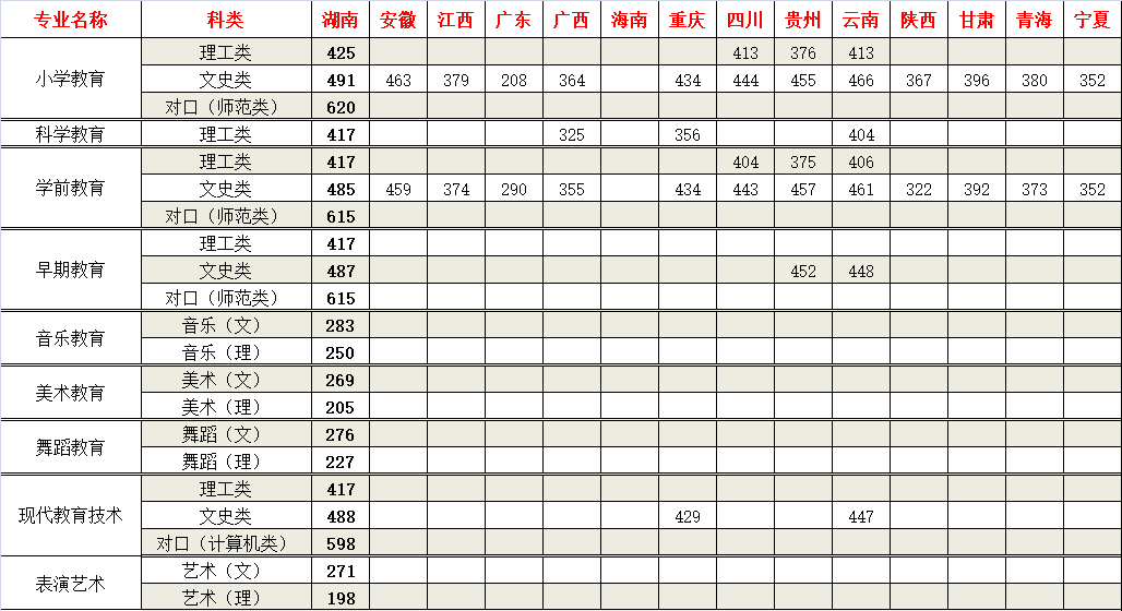 湘南幼儿师范高等专科学校2020年录取分数线是多少(含各专业分数线)