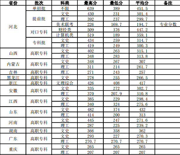 2019河北交通职业技术学院分数线汇总（含2017-2019历年录取）