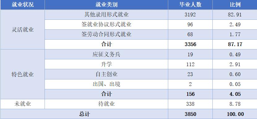 湖南科技职业学院就业率及就业前景怎么样(含就业质量报告)