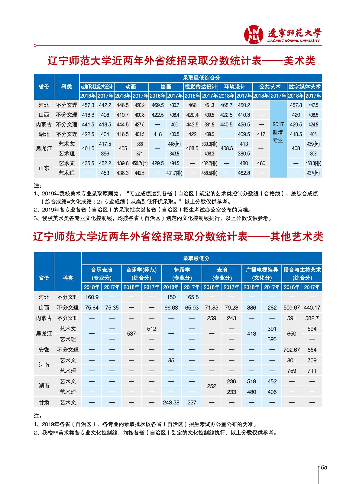 2019辽宁师范大学艺术类录取分数线(含2016-2018历年)