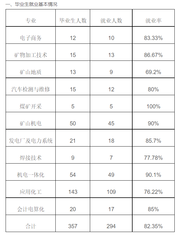 潞安职业技术学院就业率及就业前景怎么样(含就业质量报告)