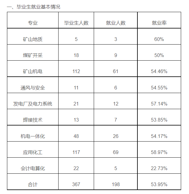 潞安职业技术学院就业率及就业前景怎么样(含就业质量报告)