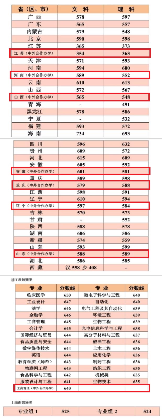 2021江南大学中外合作办学分数线(含2019-2020历年)
