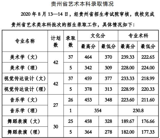 2020贵州工程应用技术学院艺术类录取分数线是多少-各专业分数线