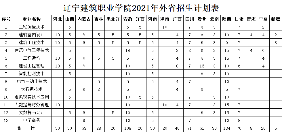 2021年辽宁建筑职业学院招生计划-各专业招生人数是多少