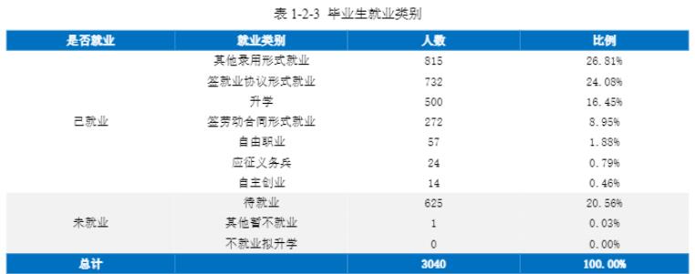 湖南商务职业技术学院就业率及就业前景怎么样(含就业质量报告)