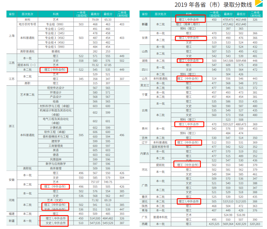 2021上海应用技术大学中外合作办学分数线(含2019-2020历年)