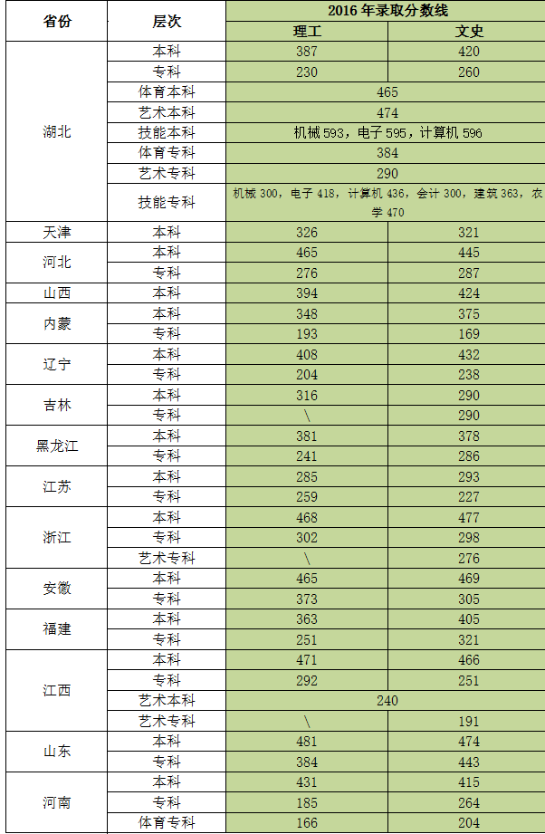 2019武汉生物工程学院分数线汇总（含2016-2018历年录取）