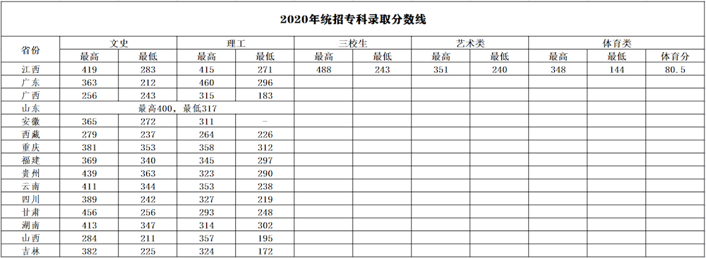 江西环境工程职业学院2020年录取分数线是多少