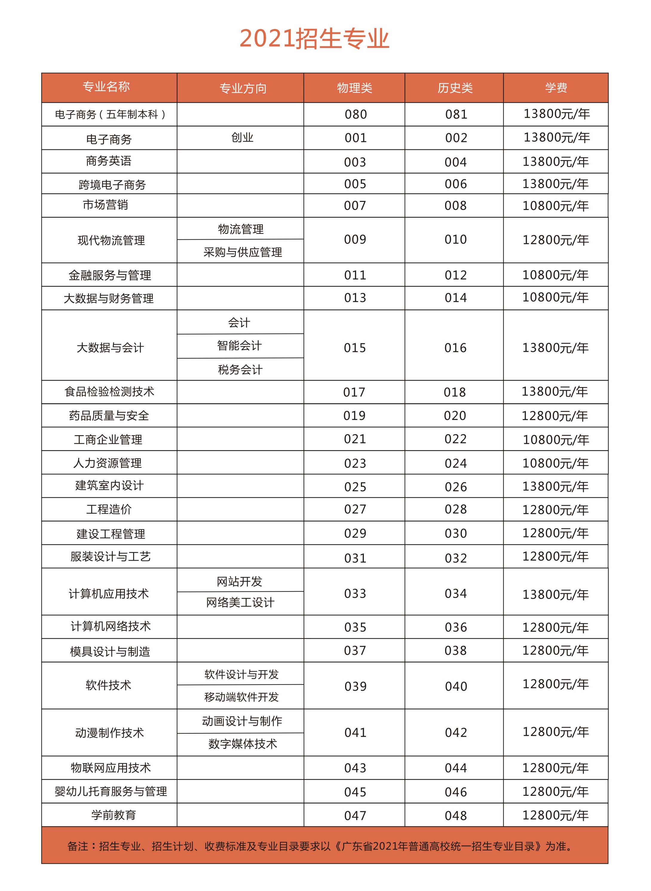 2021潮汕职业技术学院招生计划-各专业招生人数是多少
