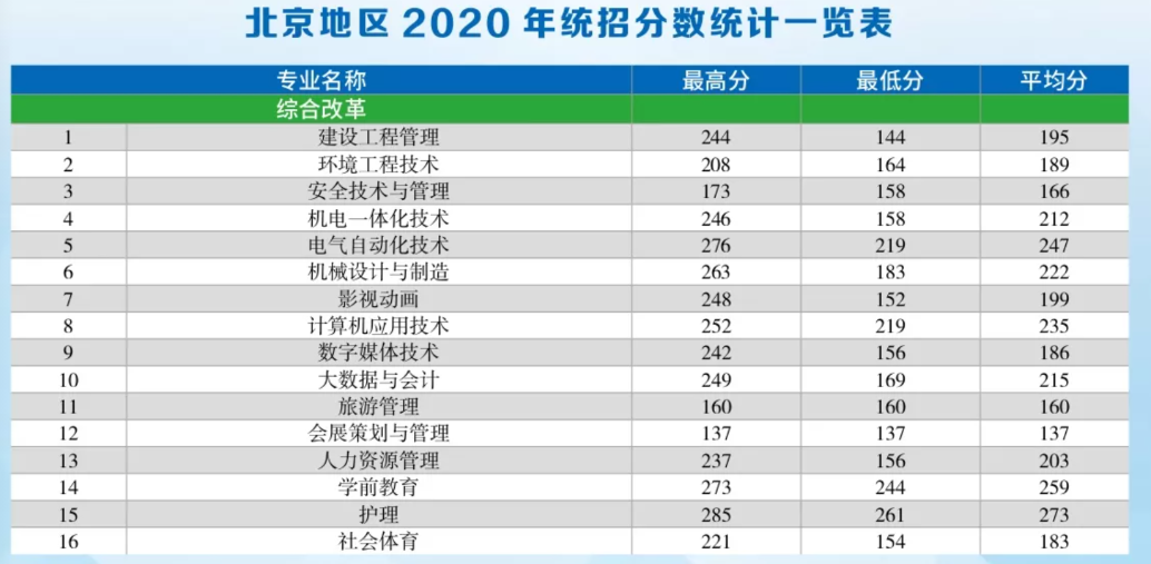 首钢工学院2020年录取分数线是多少-各专业分数线