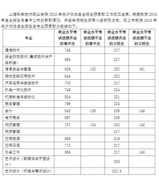 2020上海科学技术职业学院自主招生分数线汇总(含2018-2019历年录取)