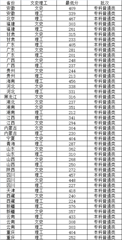 2019郑州工程技术学院录取分数线汇总(含2017-2019历年)