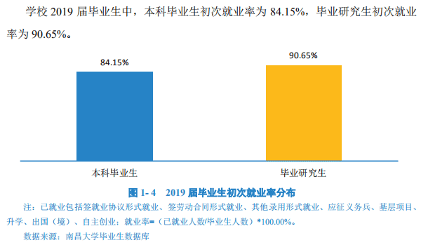 南昌大学就业率及就业前景怎么样(含就业质量报告)