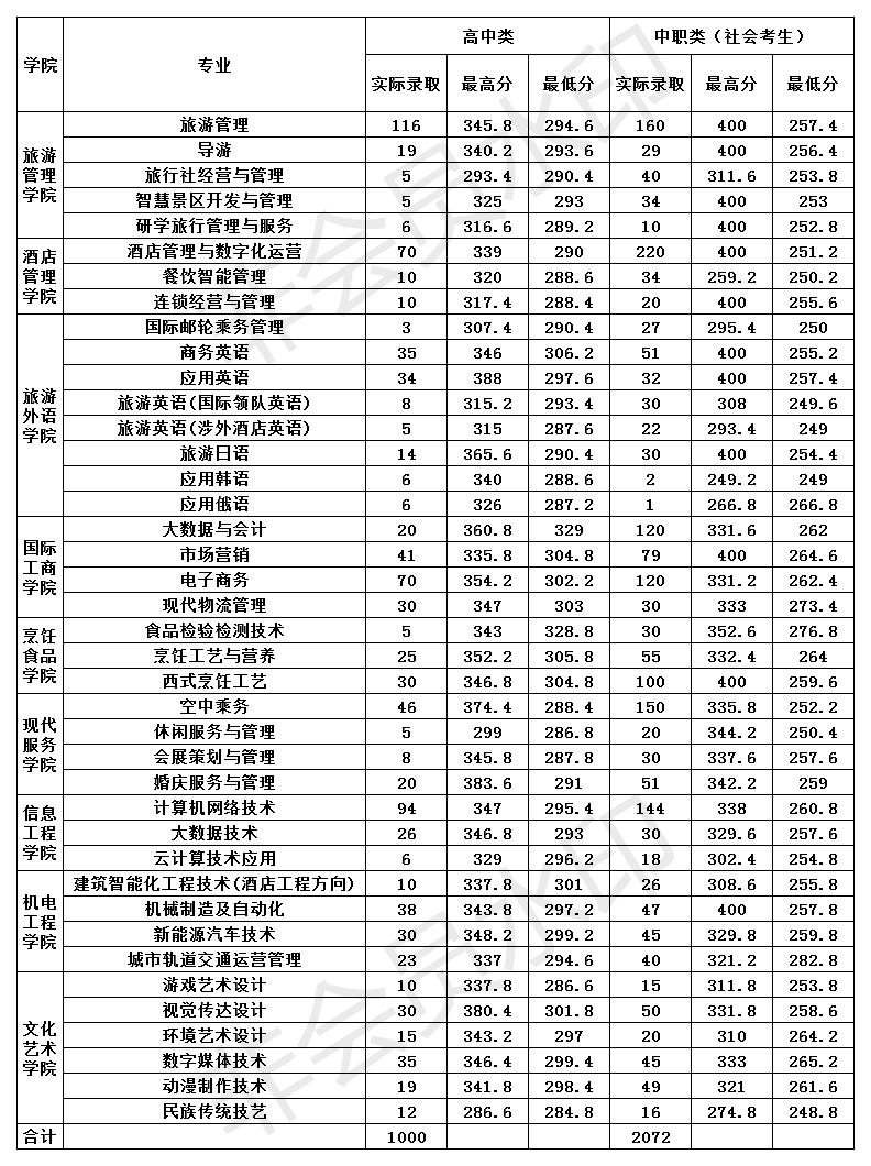 2021郑州旅游职业学院单招分数线汇总(含2018-2020历年录取)