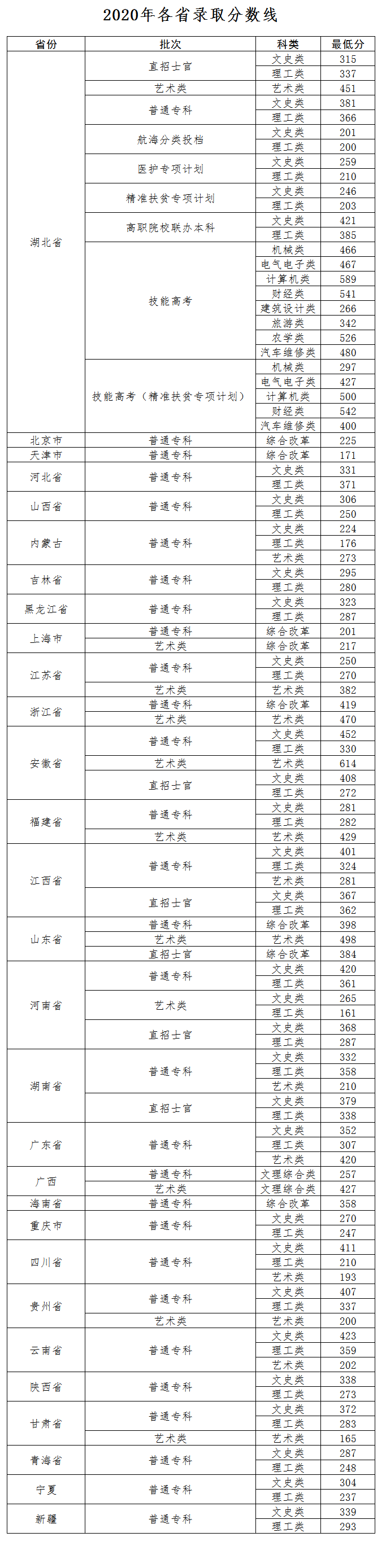 2020武汉交通职业学院录取分数线是多少