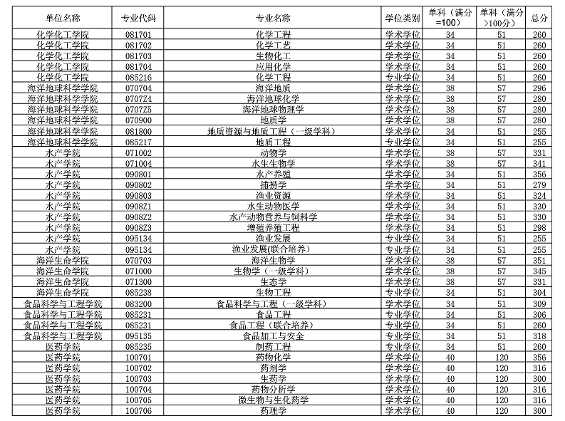 2019中国海洋大学研究生分数线汇总（含2016-2019历年复试）