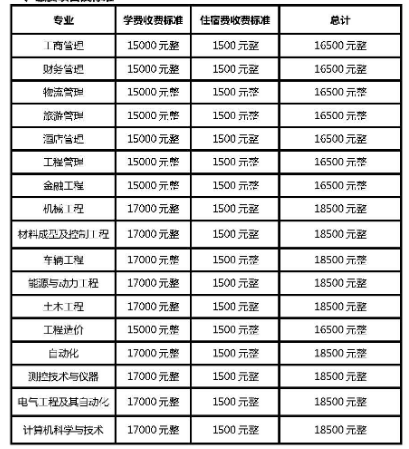 2020北京交通大学海滨学院学费多少钱一年-收费标准