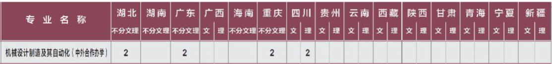 2021上海建桥学院中外合作办学招生计划-各专业招生人数是多少
