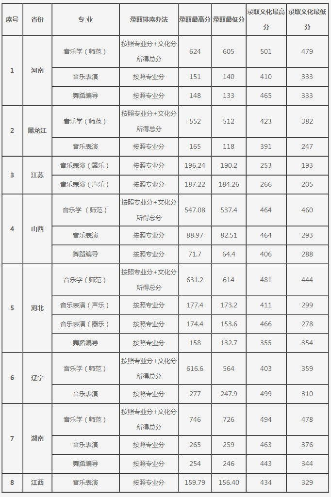 2019大连大学艺术类录取分数线(含2017-2019历年)