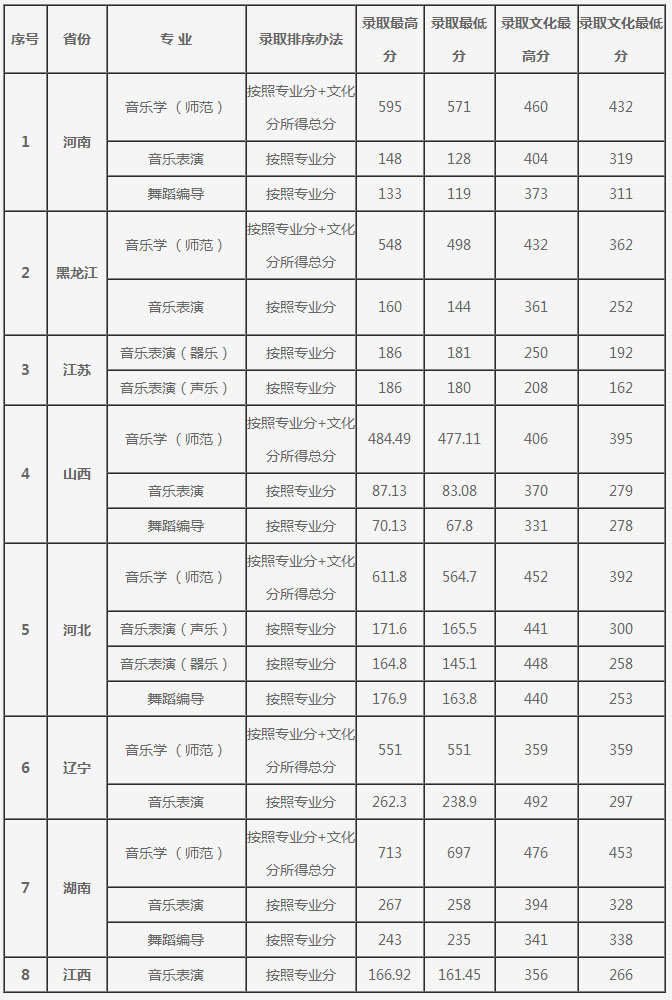 2019大连大学艺术类录取分数线(含2017-2019历年)