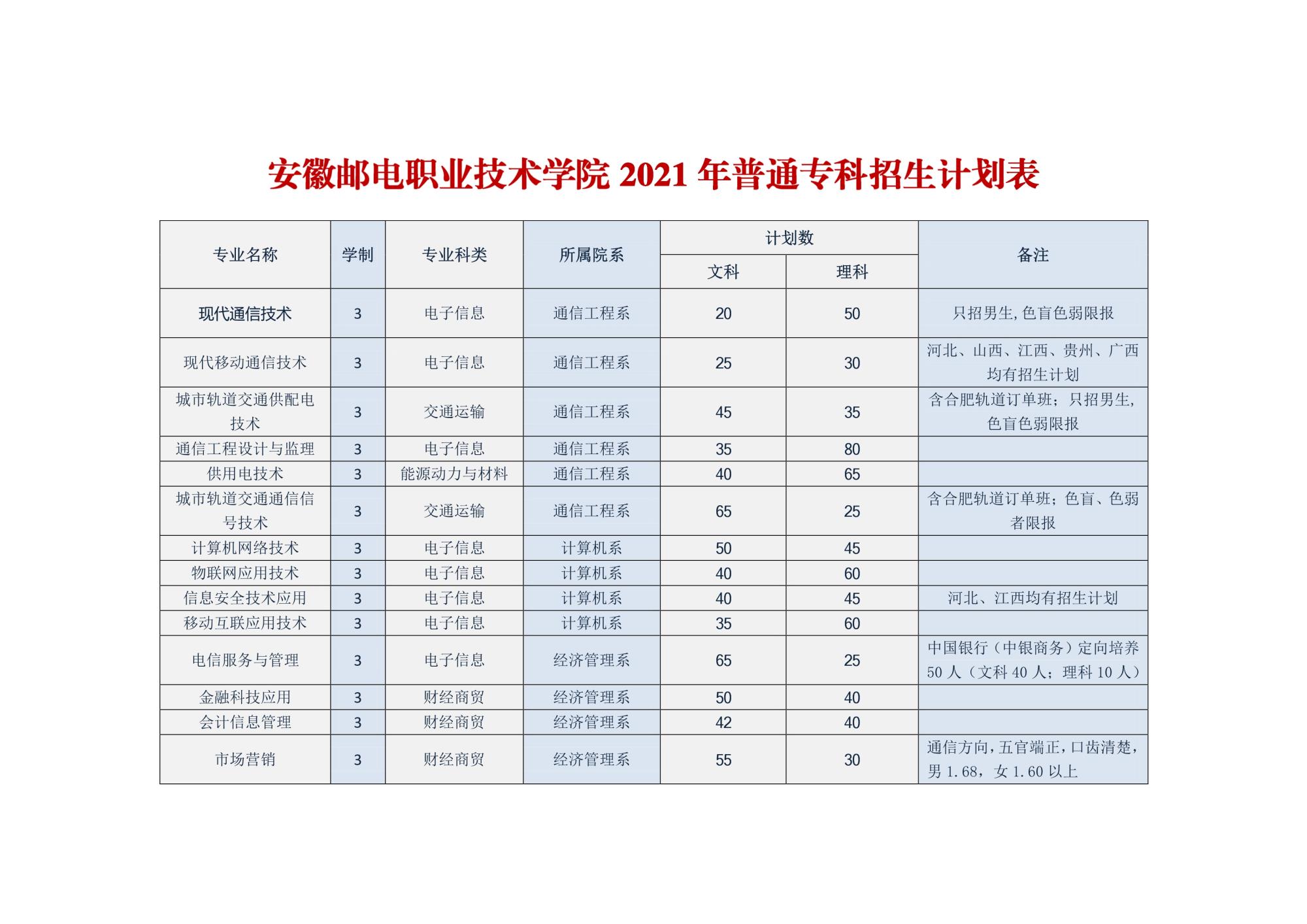2021安徽邮电职业技术学院招生计划-各专业招生人数是多少