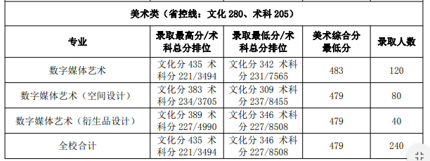 2019广州航海学院艺术类录取分数线汇总(含2017-2019历年)
