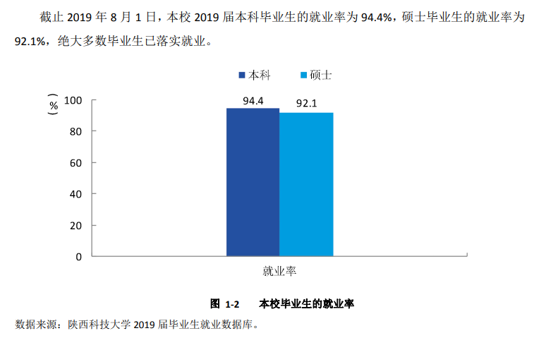 陕西科技大学就业率及就业前景怎么样(含就业质量报告)