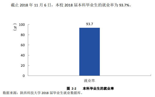 陕西科技大学就业率及就业前景怎么样(含就业质量报告)