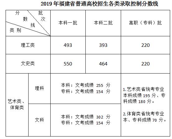 2019厦门兴才职业技术学院分数线汇总（含2017-2019历年录取）