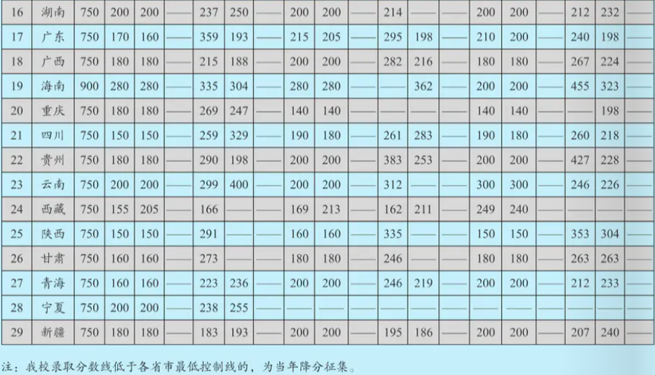 2019上海东海职业技术学院录取分数线汇总(含2017-2019历年)