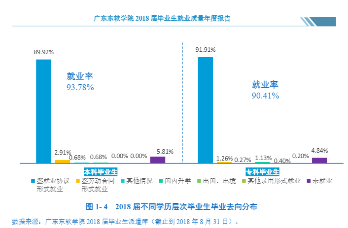 广东东软学院就业率及就业前景怎么样(含就业质量报告)