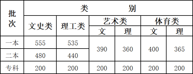 2020云南艺术学院艺术类录取分数线是多少-各专业分数线