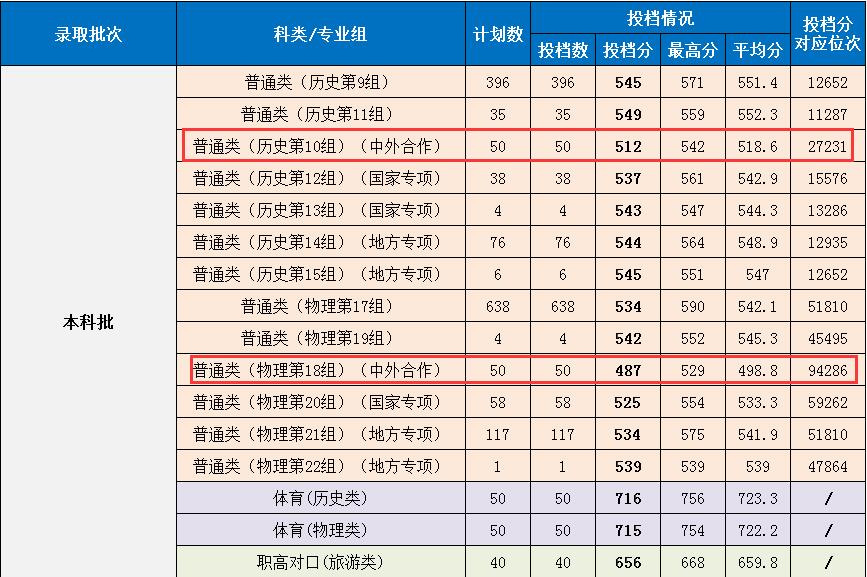 2021湖南第一师范学院中外合作办学分数线(含2020年)