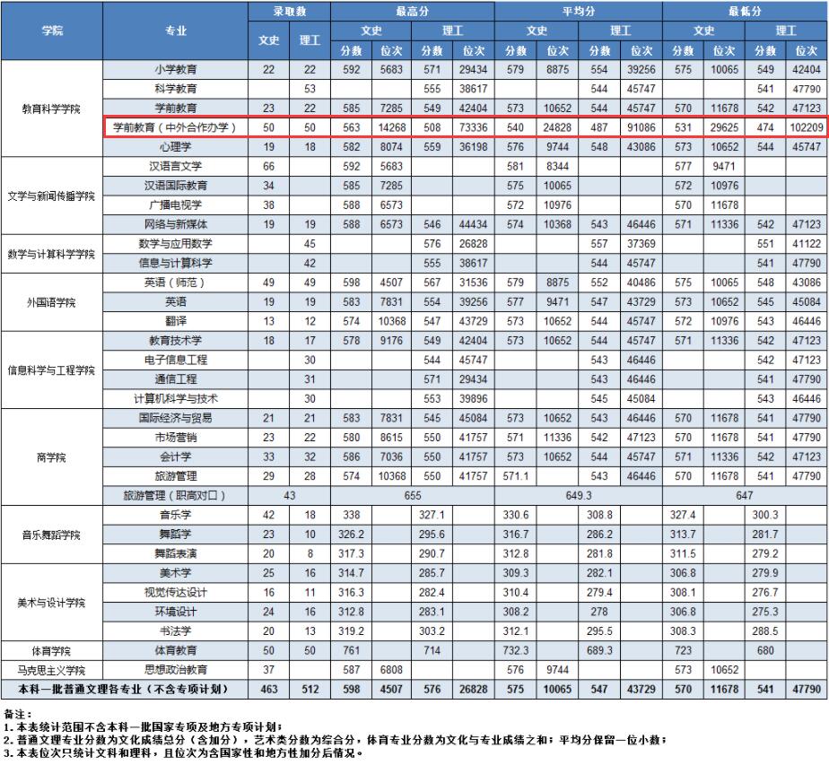 2021湖南第一师范学院中外合作办学分数线(含2020年)