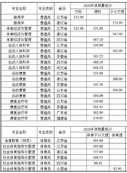 2020南京体育学院录取分数线是多少-各专业分数线