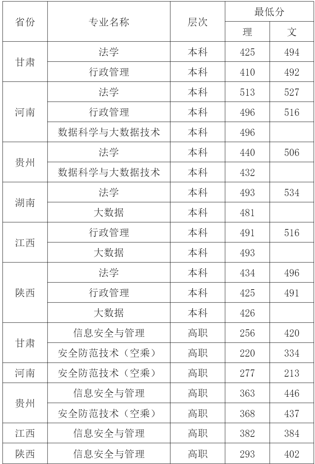 2020年广西警察学院录取分数线是多少(含各专业分数线)