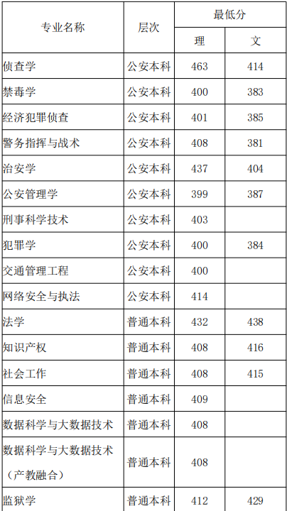 2020广西警察学院录取分数线一览表(含2018-2019历年)