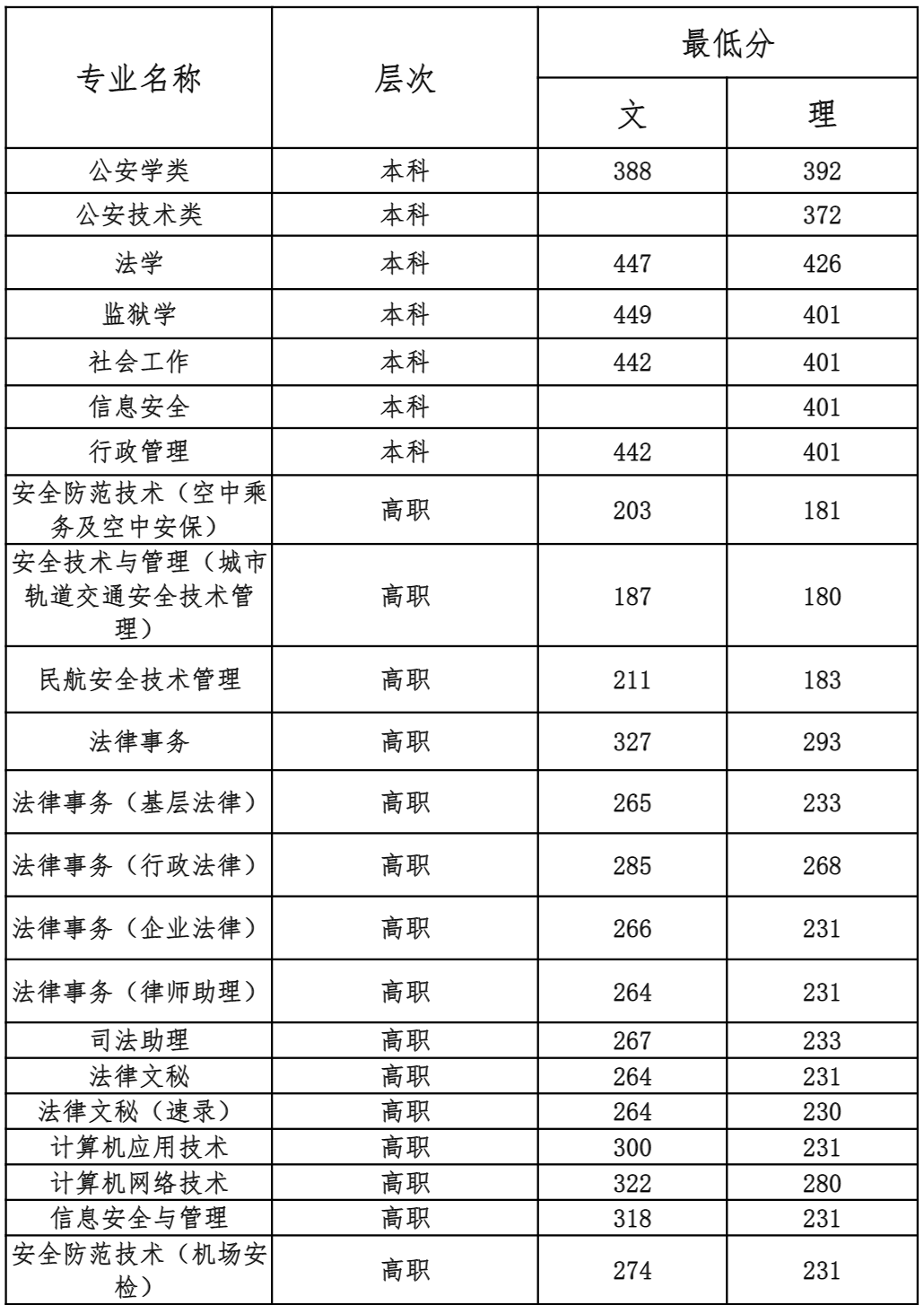 2020广西警察学院录取分数线一览表(含2018