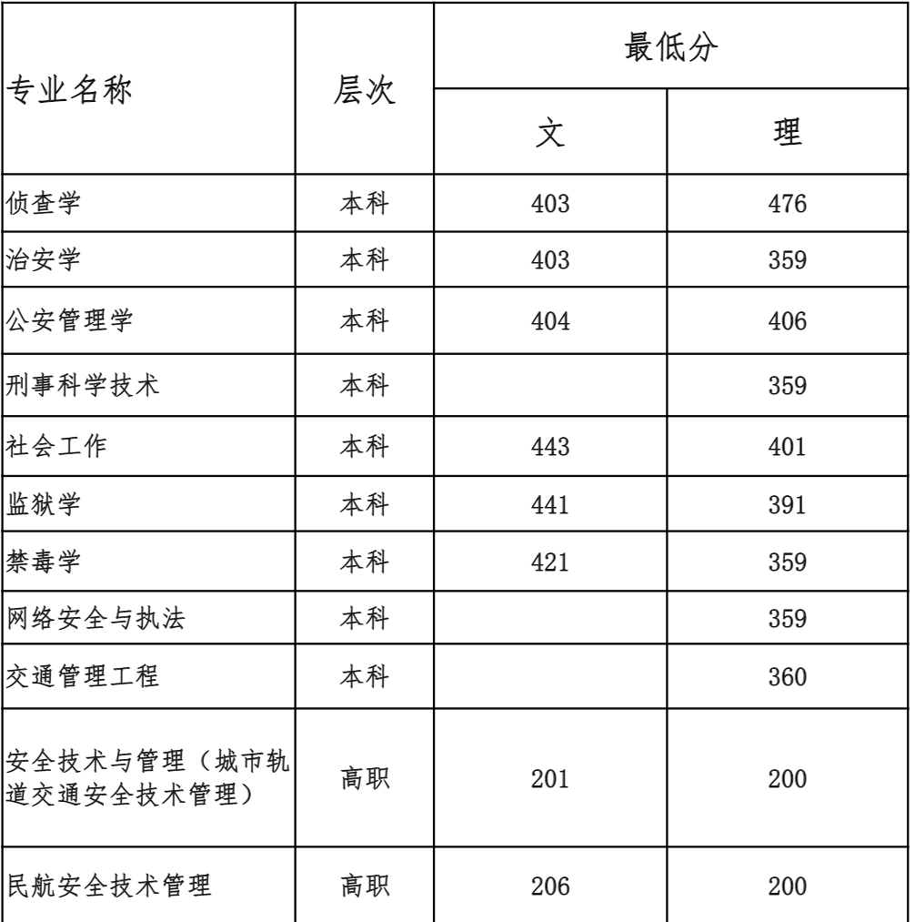 2020广西警察学院录取分数线一览表(含2018-2019历年)