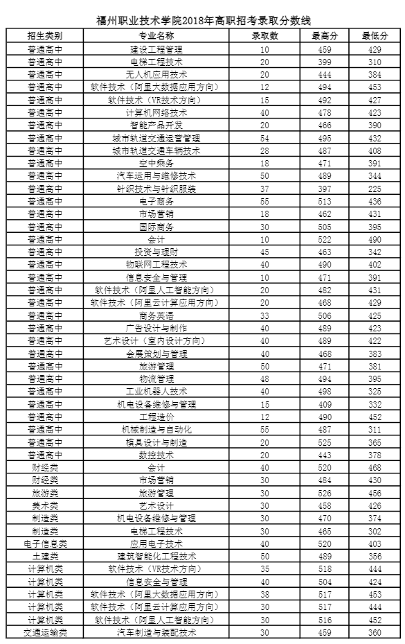2020福州职业技术学院分类考试分数线汇总(含2018-2019历年录取)