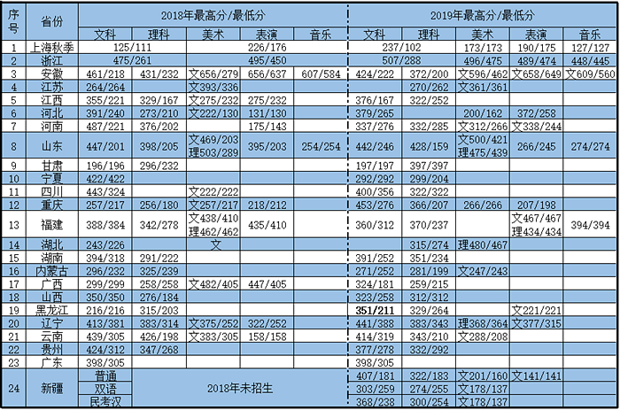 2019上海邦德职业技术学院录取分数线汇总(含2017-2019历年)