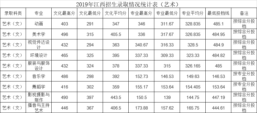2020江西师范大学科学技术学院艺术类录取分数线汇总(含2018-2019历年)