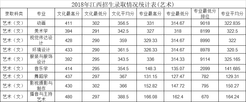 2020江西师范大学科学技术学院艺术类录取分数线汇总(含2018-2019历年)